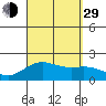 Honuapo tide chart for Sunday, August 29, 2021