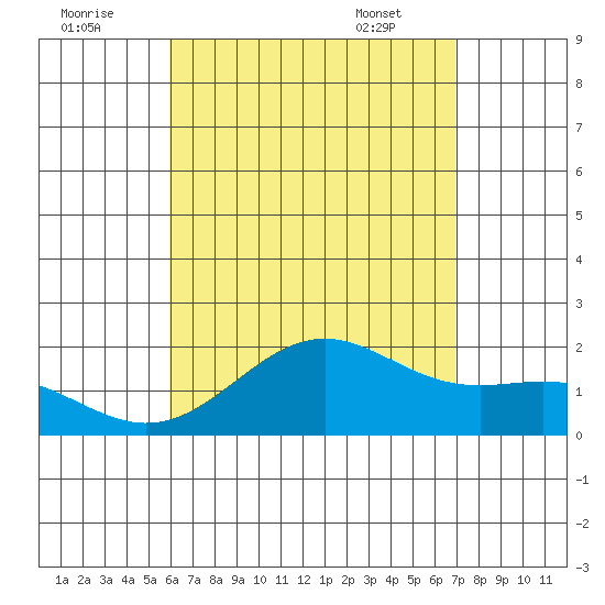 Honuapo tide chart for Monday, August 2, 2021