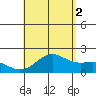 Honuapo tide chart for Monday, August 2, 2021