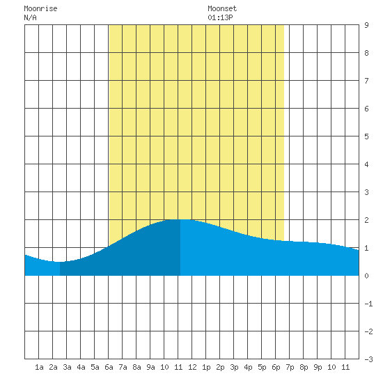 Honuapo tide chart for Monday, August 30, 2021