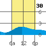 Honuapo tide chart for Monday, August 30, 2021