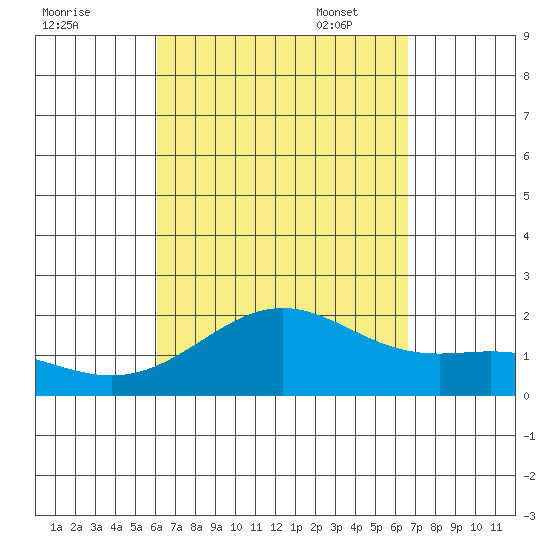 Honuapo tide chart for Tuesday, August 31, 2021