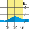 Honuapo tide chart for Tuesday, August 31, 2021