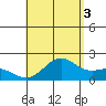 Honuapo tide chart for Tuesday, August 3, 2021
