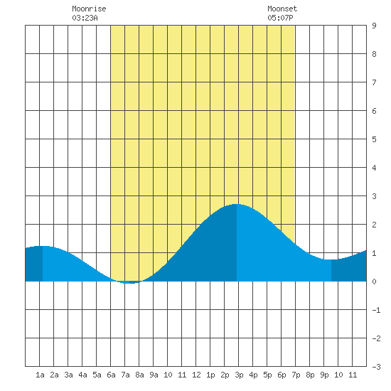 Honuapo tide chart for Thursday, August 5, 2021