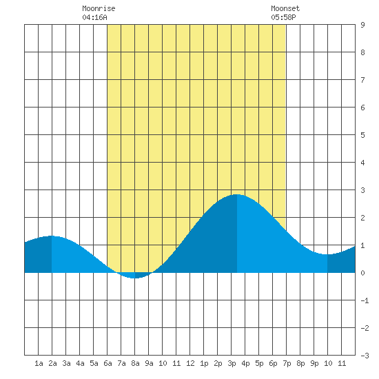 Honuapo tide chart for Friday, August 6, 2021