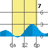 Honuapo tide chart for Saturday, August 7, 2021