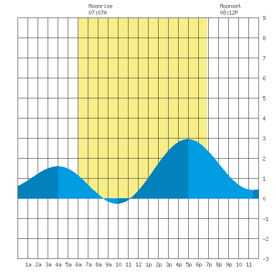 Honuapo tide chart for Monday, August 9, 2021