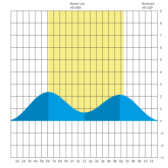 Honuapo tide chart for Friday, September 10, 2021