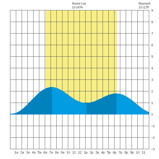 Honuapo tide chart for Saturday, September 11, 2021