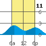 Honuapo tide chart for Saturday, September 11, 2021