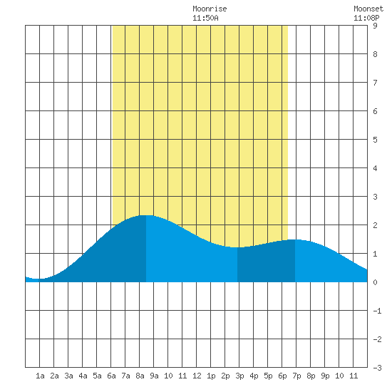 Honuapo tide chart for Sunday, September 12, 2021