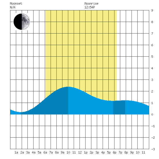 Honuapo tide chart for Monday, September 13, 2021
