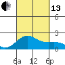 Honuapo tide chart for Monday, September 13, 2021