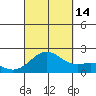 Honuapo tide chart for Tuesday, September 14, 2021