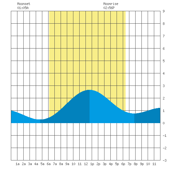 Honuapo tide chart for Wednesday, September 15, 2021