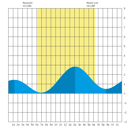 Honuapo tide chart for Friday, September 17, 2021