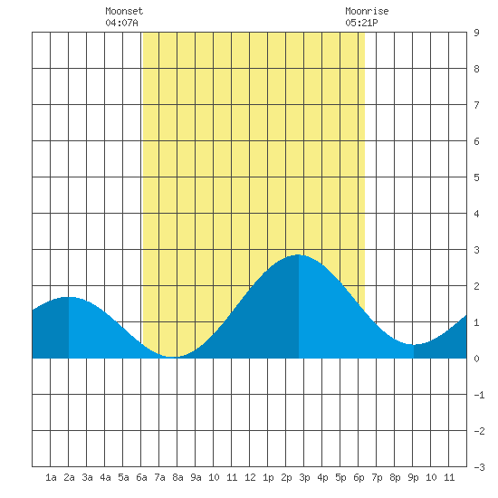 Honuapo tide chart for Saturday, September 18, 2021