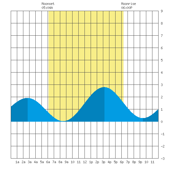 Honuapo tide chart for Sunday, September 19, 2021