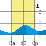 Honuapo tide chart for Wednesday, September 1, 2021