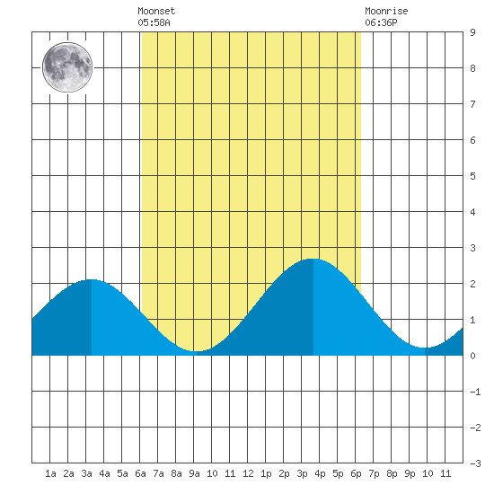 Honuapo tide chart for Monday, September 20, 2021