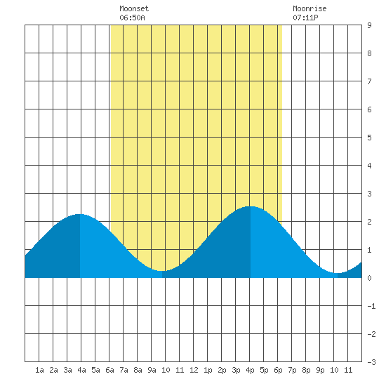 Honuapo tide chart for Tuesday, September 21, 2021