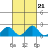 Honuapo tide chart for Tuesday, September 21, 2021
