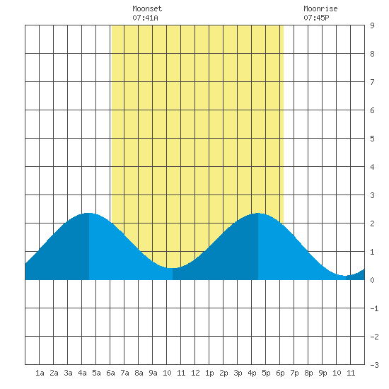 Honuapo tide chart for Wednesday, September 22, 2021