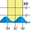 Honuapo tide chart for Wednesday, September 22, 2021