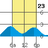Honuapo tide chart for Thursday, September 23, 2021