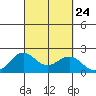 Honuapo tide chart for Friday, September 24, 2021