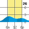 Honuapo tide chart for Sunday, September 26, 2021