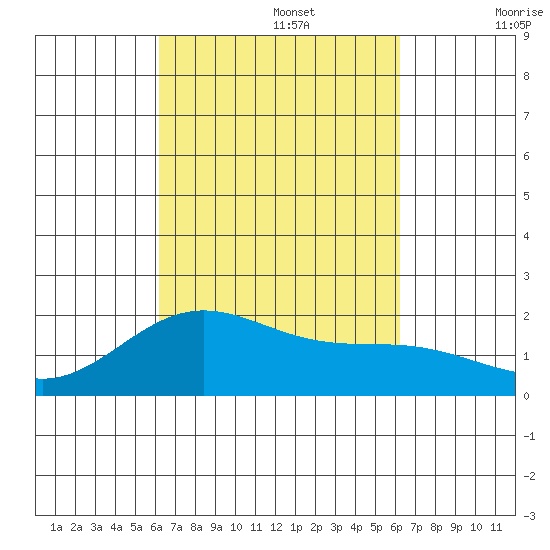Honuapo tide chart for Monday, September 27, 2021
