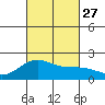 Honuapo tide chart for Monday, September 27, 2021