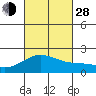 Honuapo tide chart for Tuesday, September 28, 2021