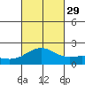 Honuapo tide chart for Wednesday, September 29, 2021