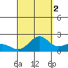 Honuapo tide chart for Thursday, September 2, 2021