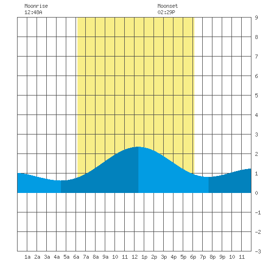 Honuapo tide chart for Thursday, September 30, 2021