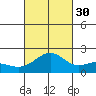 Honuapo tide chart for Thursday, September 30, 2021
