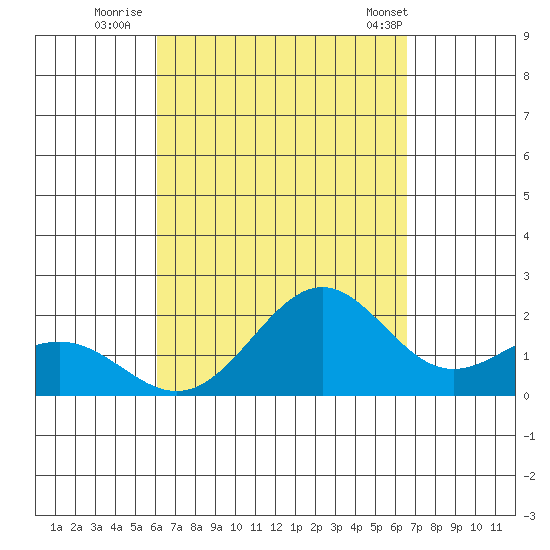 Honuapo tide chart for Friday, September 3, 2021