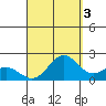 Honuapo tide chart for Friday, September 3, 2021