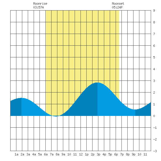 Honuapo tide chart for Saturday, September 4, 2021