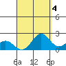 Honuapo tide chart for Saturday, September 4, 2021
