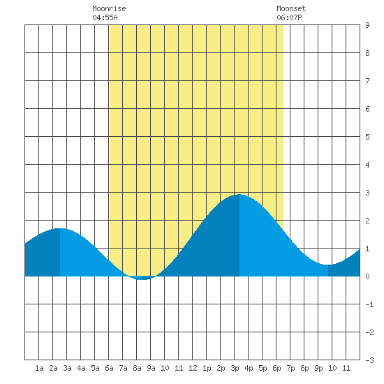 Honuapo tide chart for Sunday, September 5, 2021