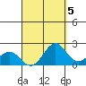 Honuapo tide chart for Sunday, September 5, 2021