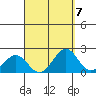 Honuapo tide chart for Tuesday, September 7, 2021