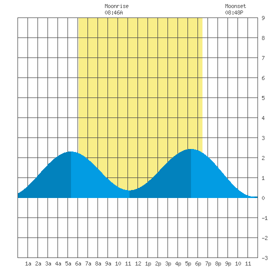 Honuapo tide chart for Thursday, September 9, 2021