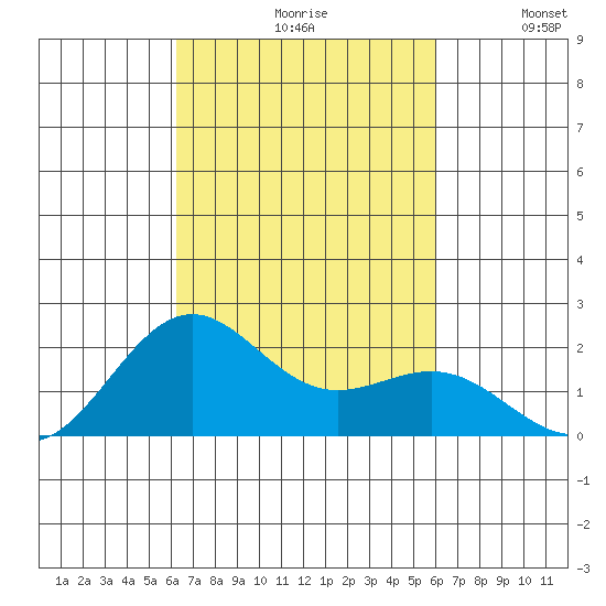 Honuapo tide chart for Sunday, October 10, 2021