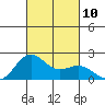 Honuapo tide chart for Sunday, October 10, 2021