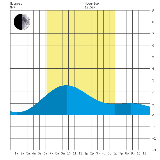 Honuapo tide chart for Tuesday, October 12, 2021